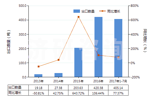 2013-2017年7月中國(guó)三氟化氮(HS28129011)出口量及增速統(tǒng)計(jì)